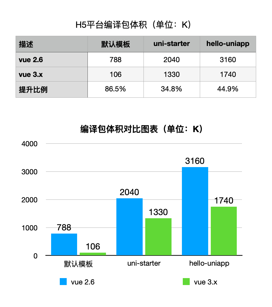 vue3和vite双向加持，uni-app性能再次提升