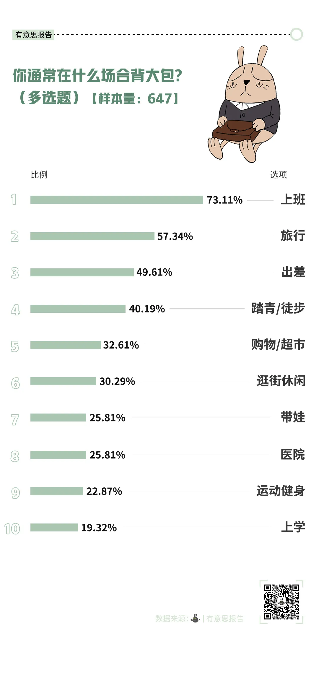 为什么街上背大包的人越来越多了？