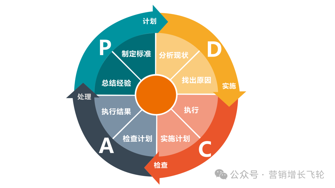 世界顶级七大管理工具：SWOT、PDCA、6W2H、SMART、WBS、时间管理、二八原则、波特五力分析