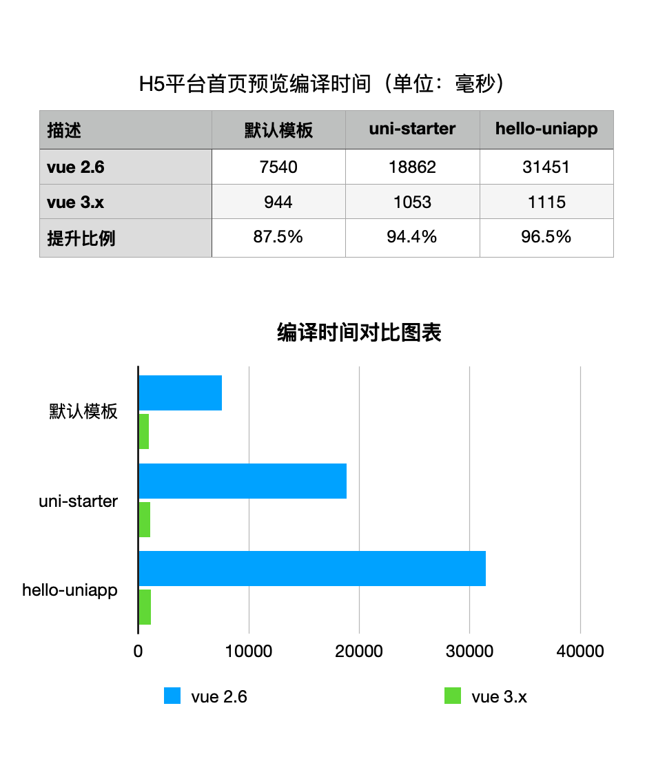 vue3和vite双向加持，uni-app性能再次提升