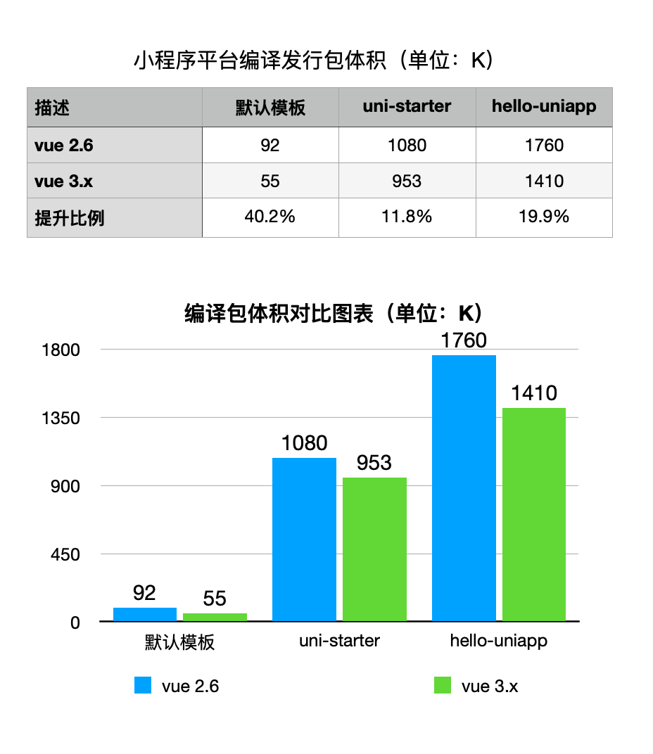 vue3和vite双向加持，uni-app性能再次提升