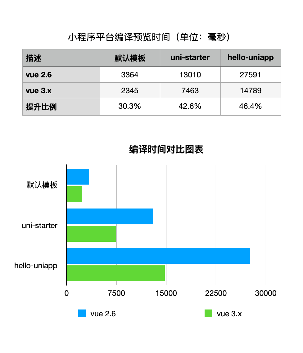 vue3和vite双向加持，uni-app性能再次提升