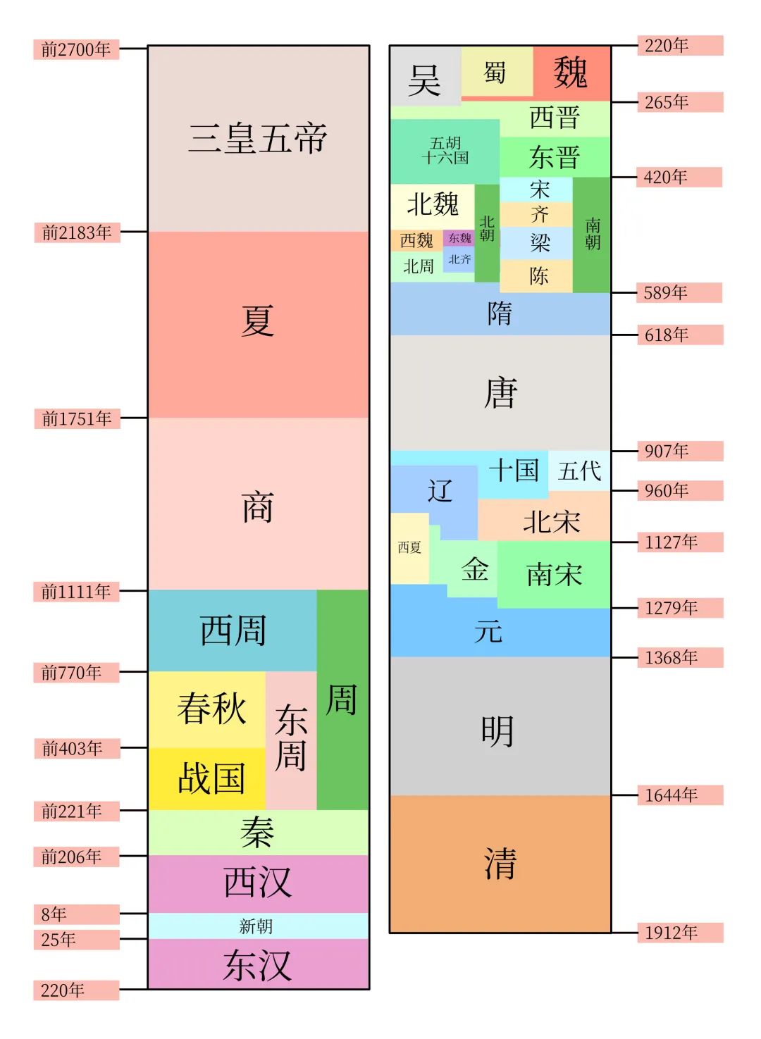 「历史」中国朝代更替概览