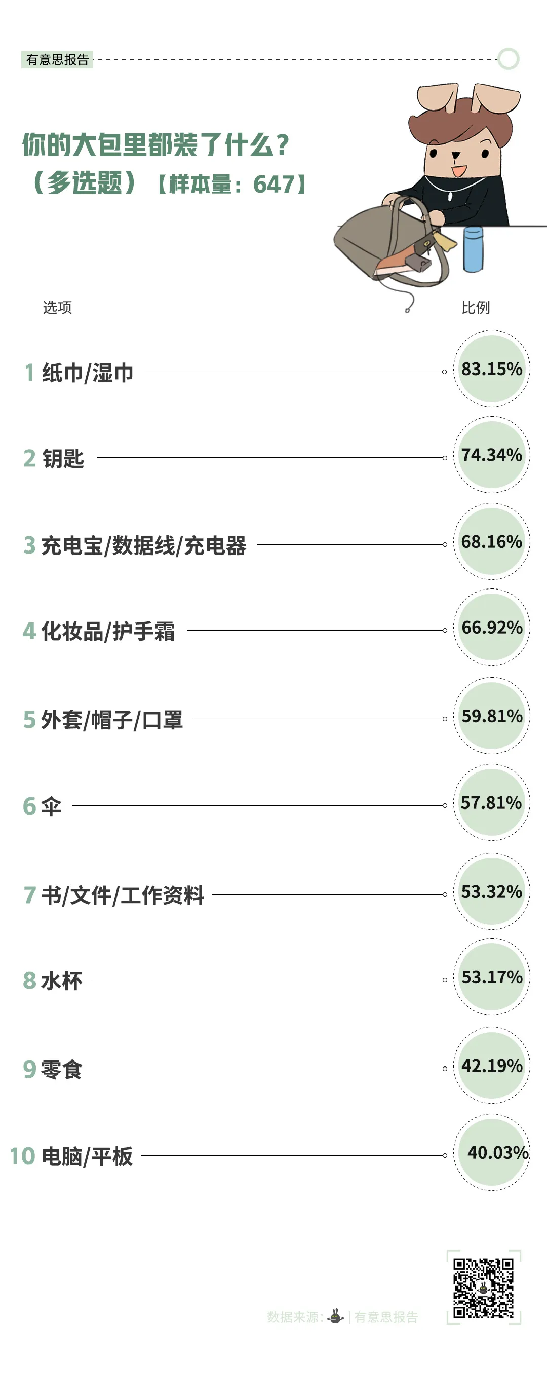 为什么街上背大包的人越来越多了？