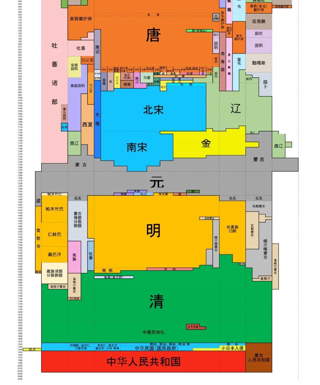 「历史」中国朝代更替概览