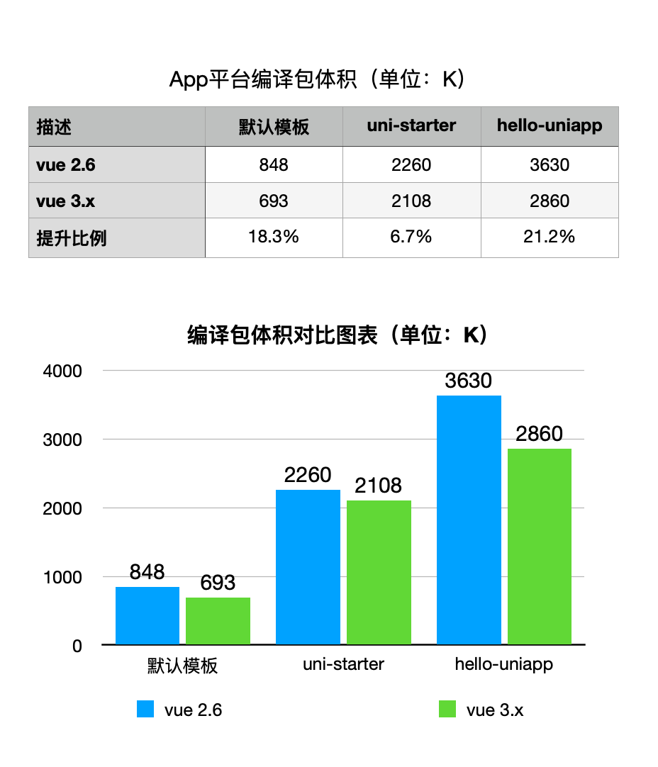 vue3和vite双向加持，uni-app性能再次提升