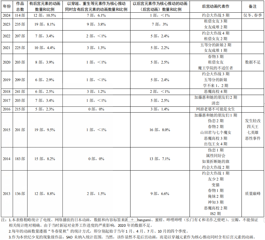 一种过气的动画类型，失落的“宅男文娱”？