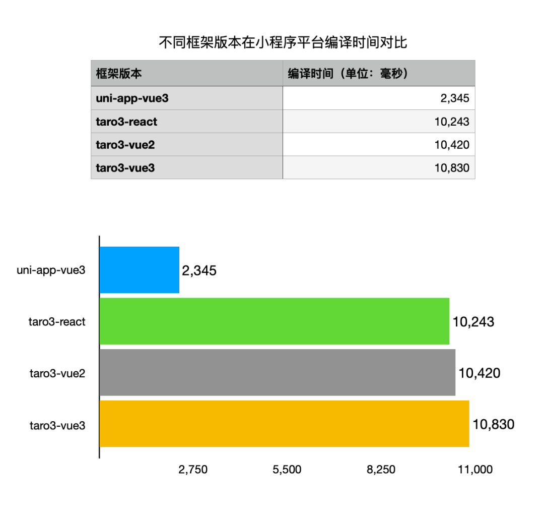 vue3和vite双向加持，uni-app性能再次提升