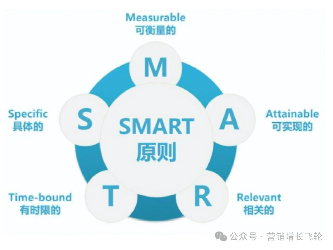 世界顶级七大管理工具：SWOT、PDCA、6W2H、SMART、WBS、时间管理、二八原则、波特五力分析