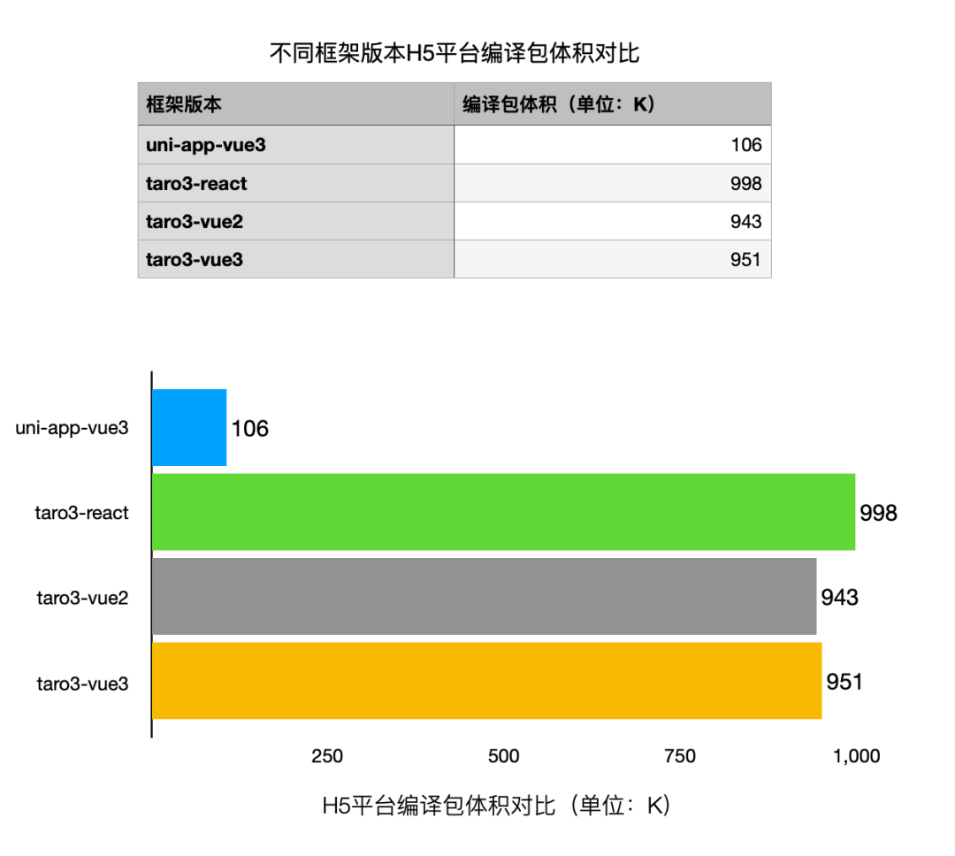 vue3和vite双向加持，uni-app性能再次提升