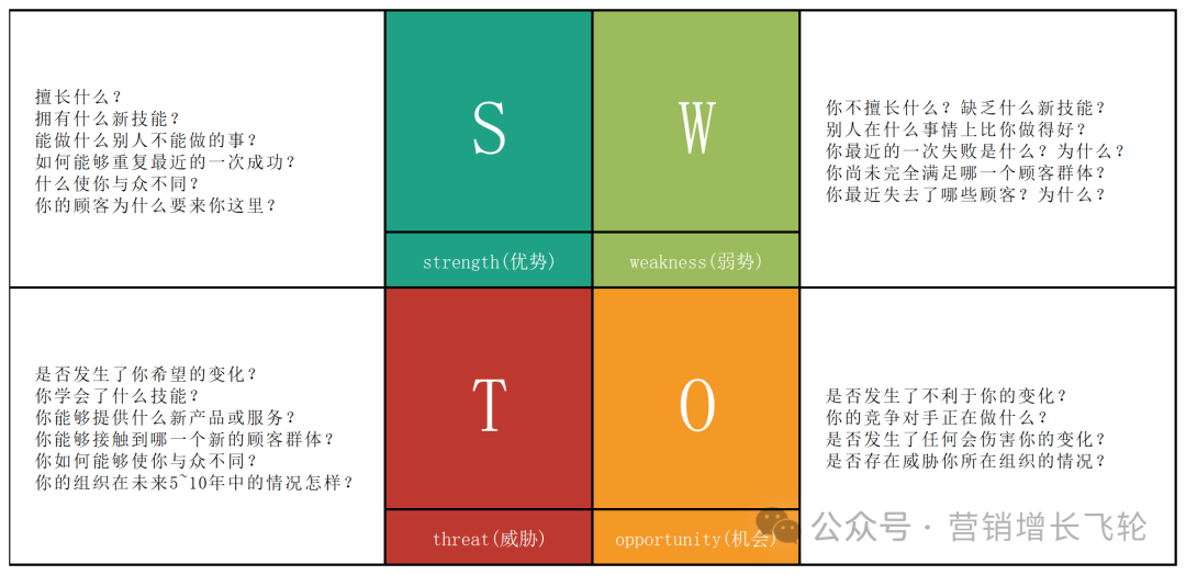 世界顶级七大管理工具：SWOT、PDCA、6W2H、SMART、WBS、时间管理、二八原则、波特五力分析