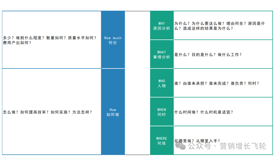 世界顶级七大管理工具：SWOT、PDCA、6W2H、SMART、WBS、时间管理、二八原则、波特五力分析