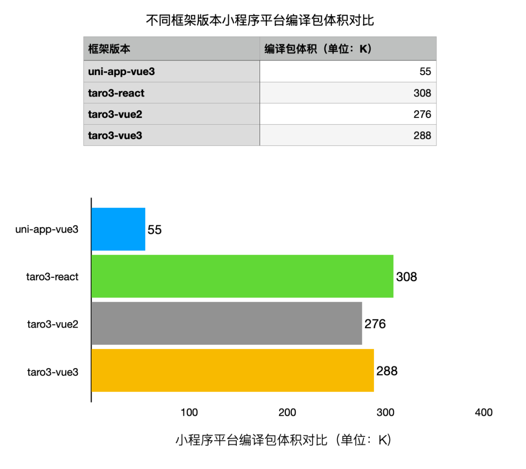 vue3和vite双向加持，uni-app性能再次提升