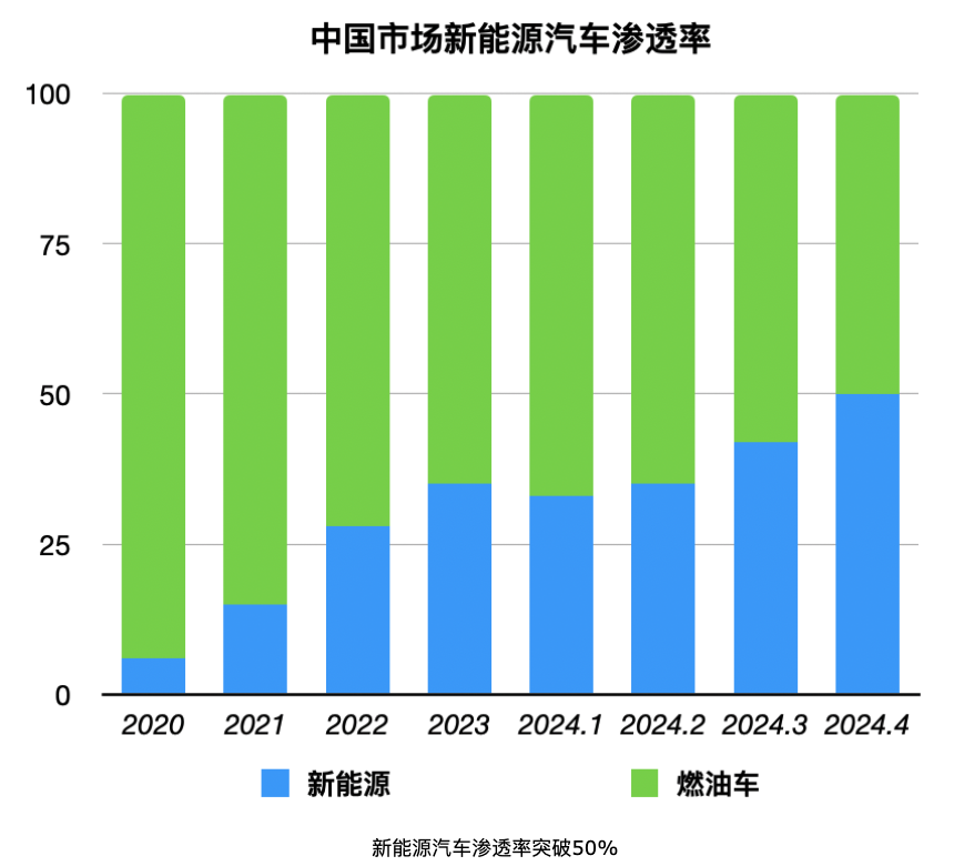 欧美集体退出电车市场？信这不如信我是秦始皇