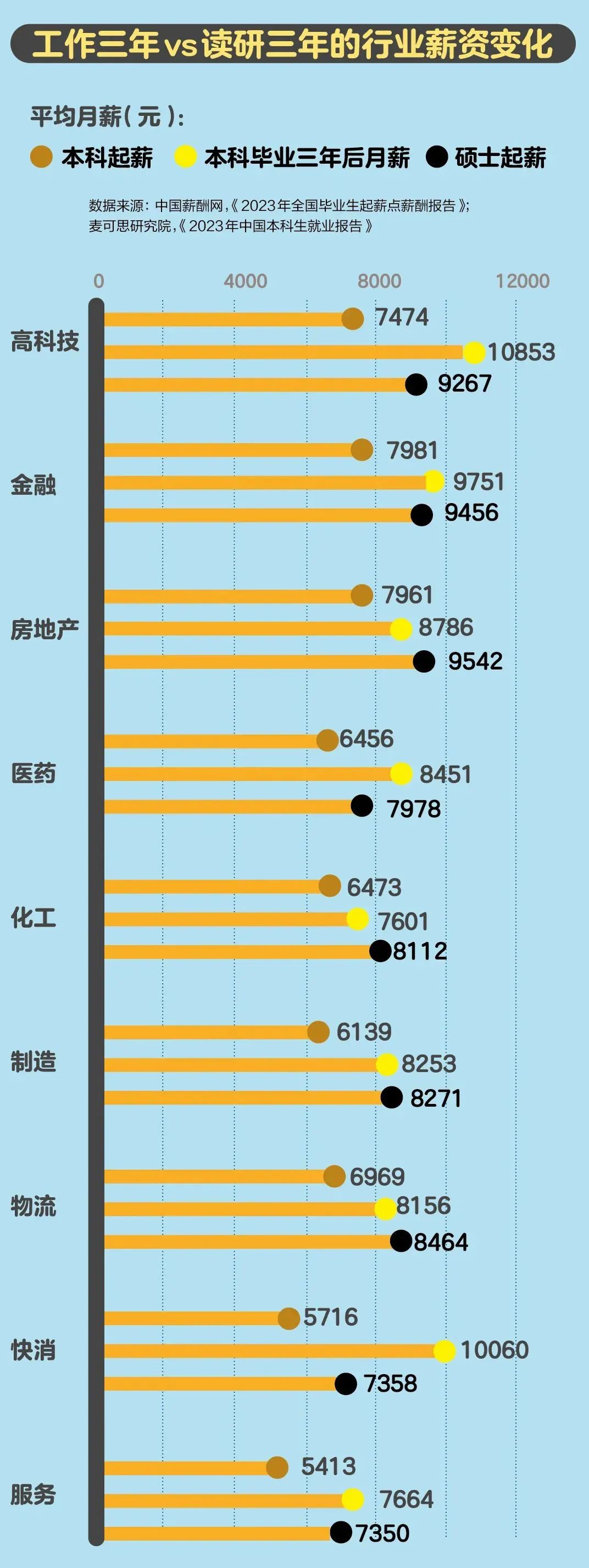 工作三年和读研三年，哪个更值？