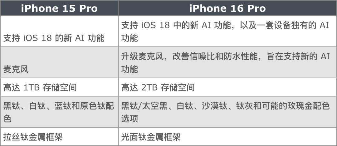 iPhone 16 Pro 起步存储或升至 256GB，爆料汇总 30 项升级与变化