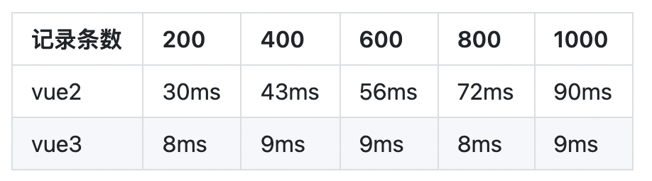 vue3和vite双向加持，uni-app性能再次提升