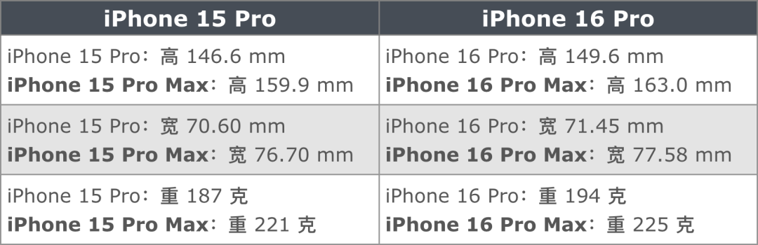 iPhone 16 Pro 起步存储或升至 256GB，爆料汇总 30 项升级与变化