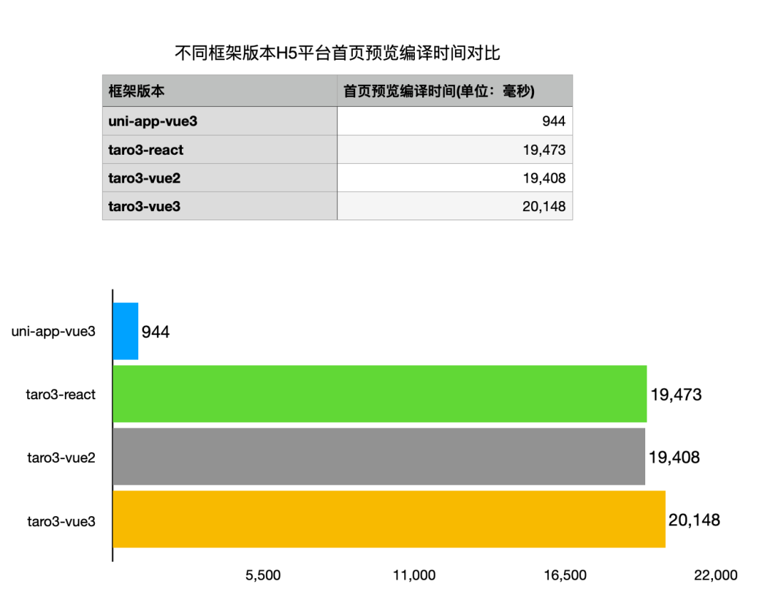 vue3和vite双向加持，uni-app性能再次提升