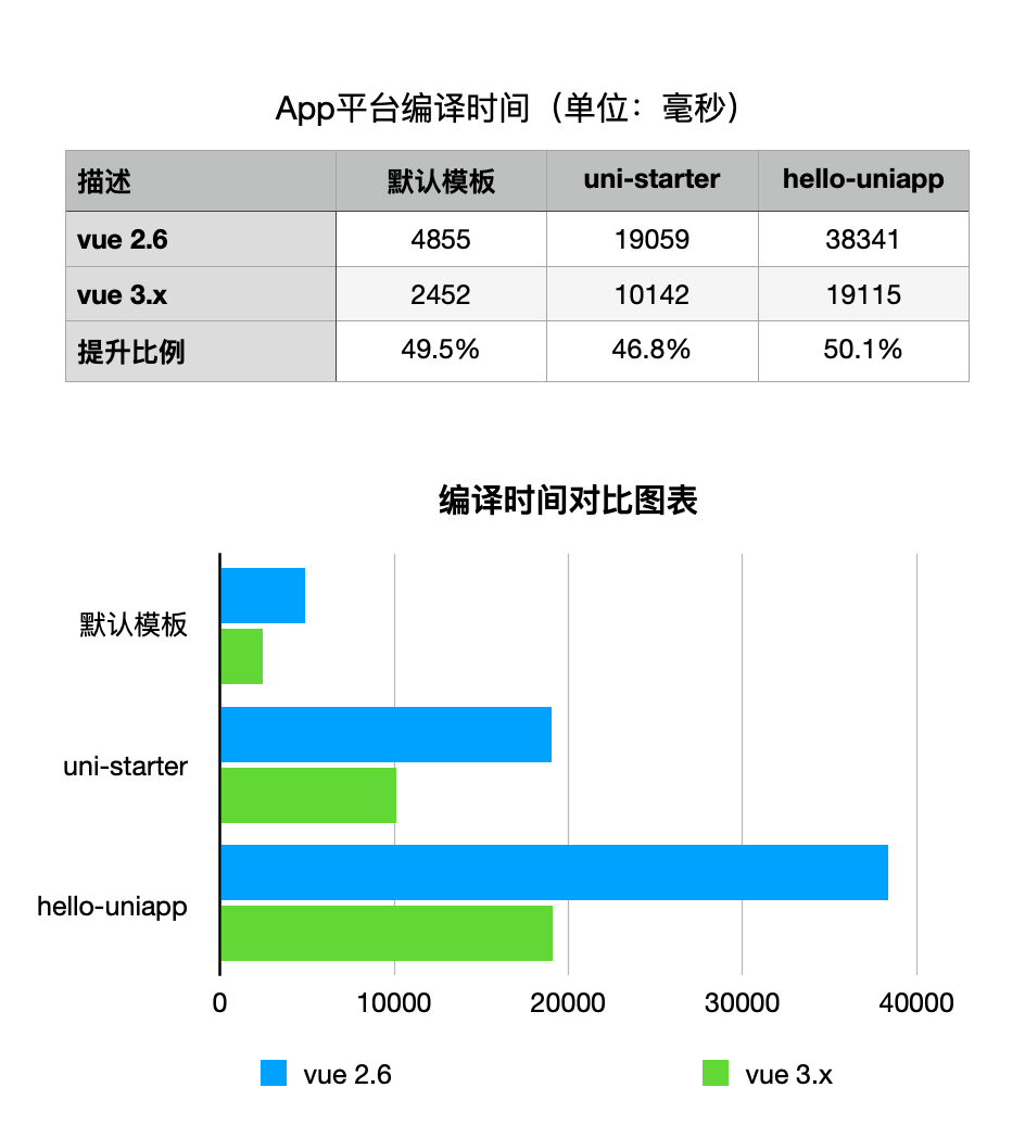 vue3和vite双向加持，uni-app性能再次提升