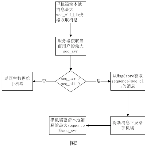 十年前的微信消息收发架构居然是这样子的