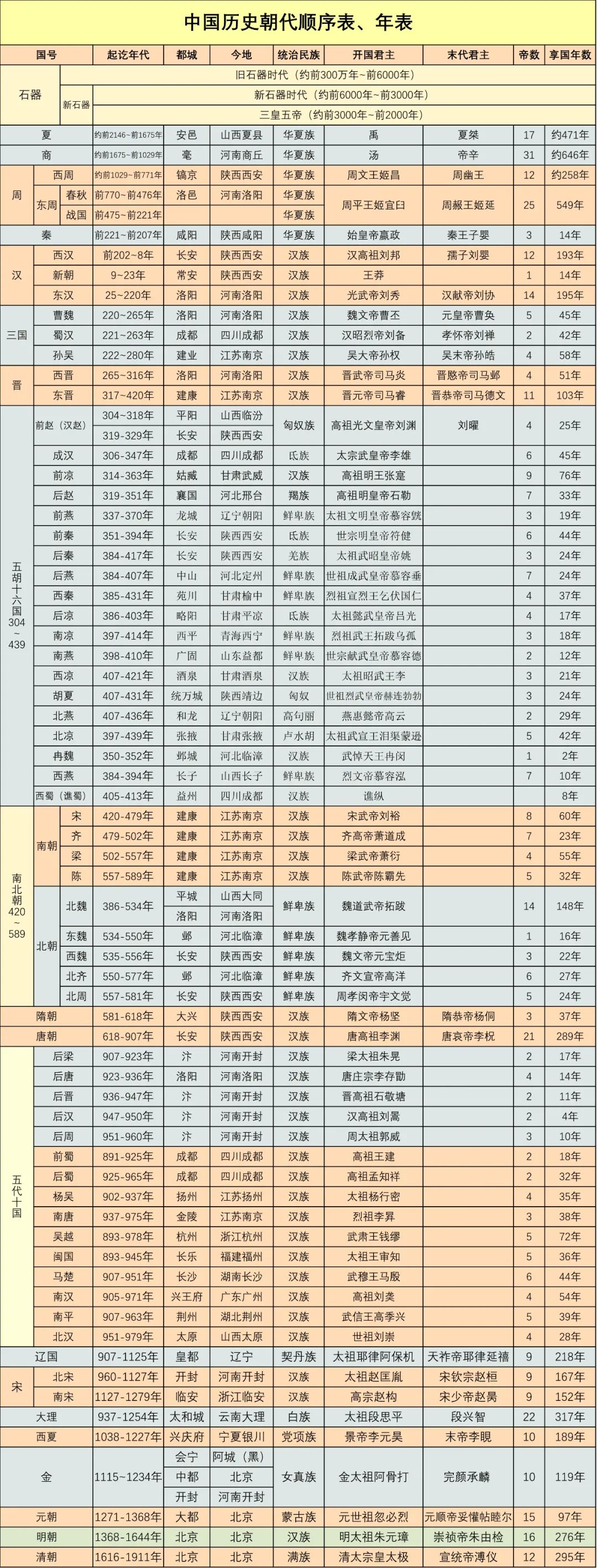 「历史」中国朝代更替概览