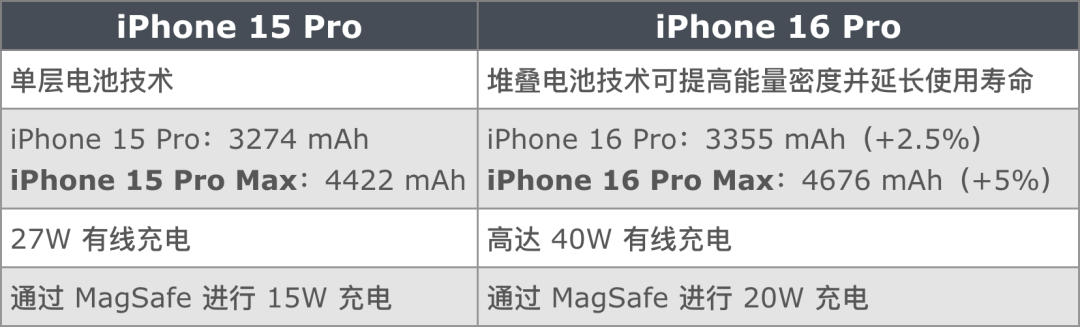 iPhone 16 Pro 起步存储或升至 256GB，爆料汇总 30 项升级与变化