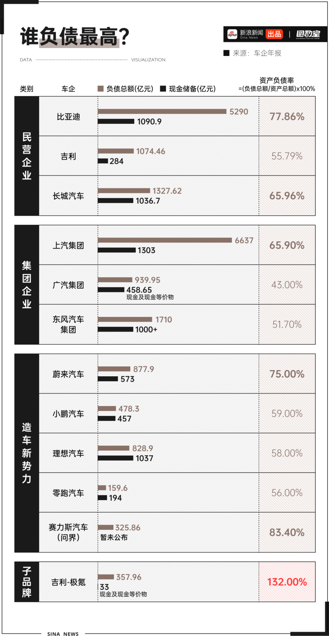 图数室丨中国车企经营报告：一半赔钱，巨头怒赚300亿！