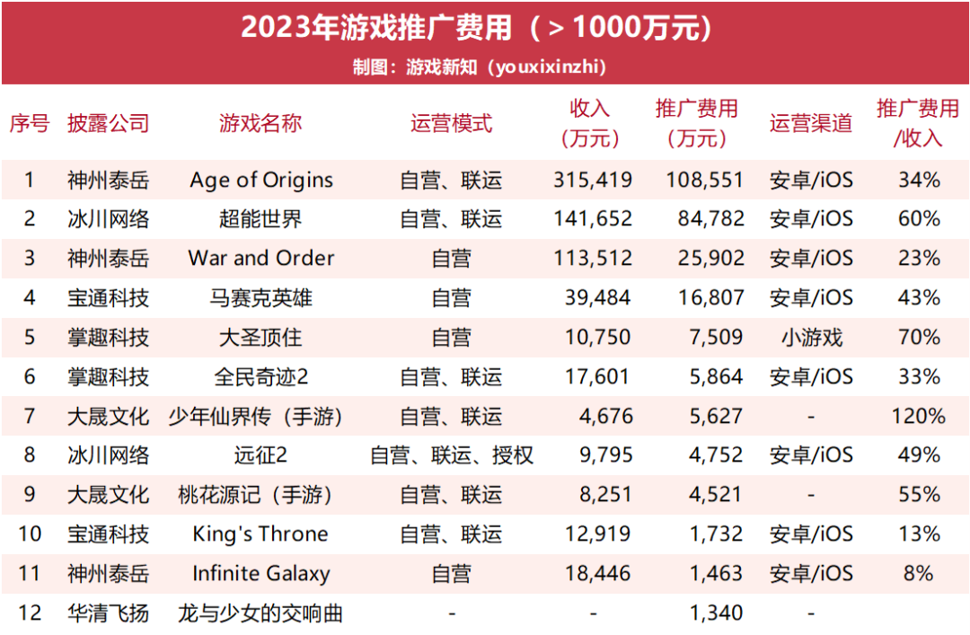 62款游戏公开数据：小游戏《大圣顶住》半年挣1.07亿，壳木软件单品砸10亿营销