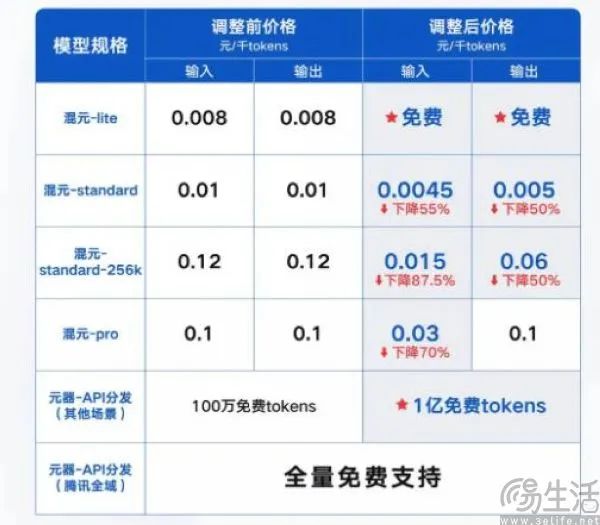 这一轮的AI大模型价格战，初创企业选择不跟