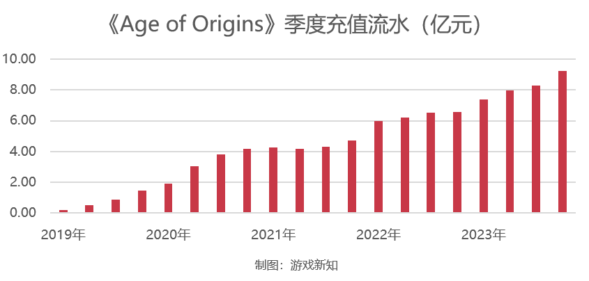 62款游戏公开数据：小游戏《大圣顶住》半年挣1.07亿，壳木软件单品砸10亿营销