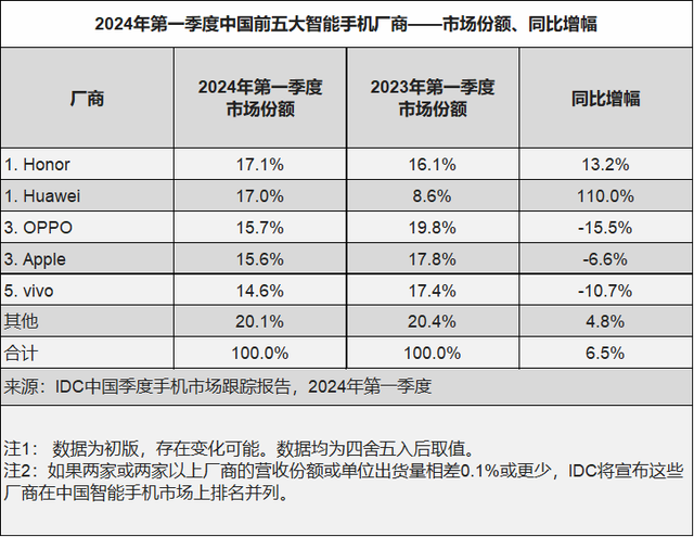 1小时15亿，苹果让华为破防了