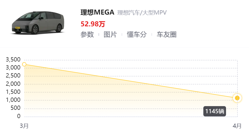 因为MEGA，李想亲自砍掉了今年所有的电车。。。