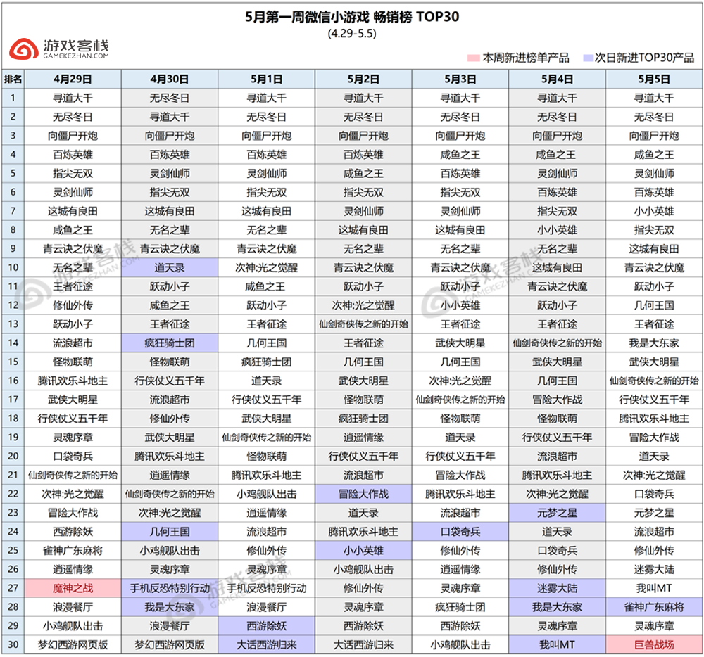 抖音+微信 小游戏热门榜单周报来了