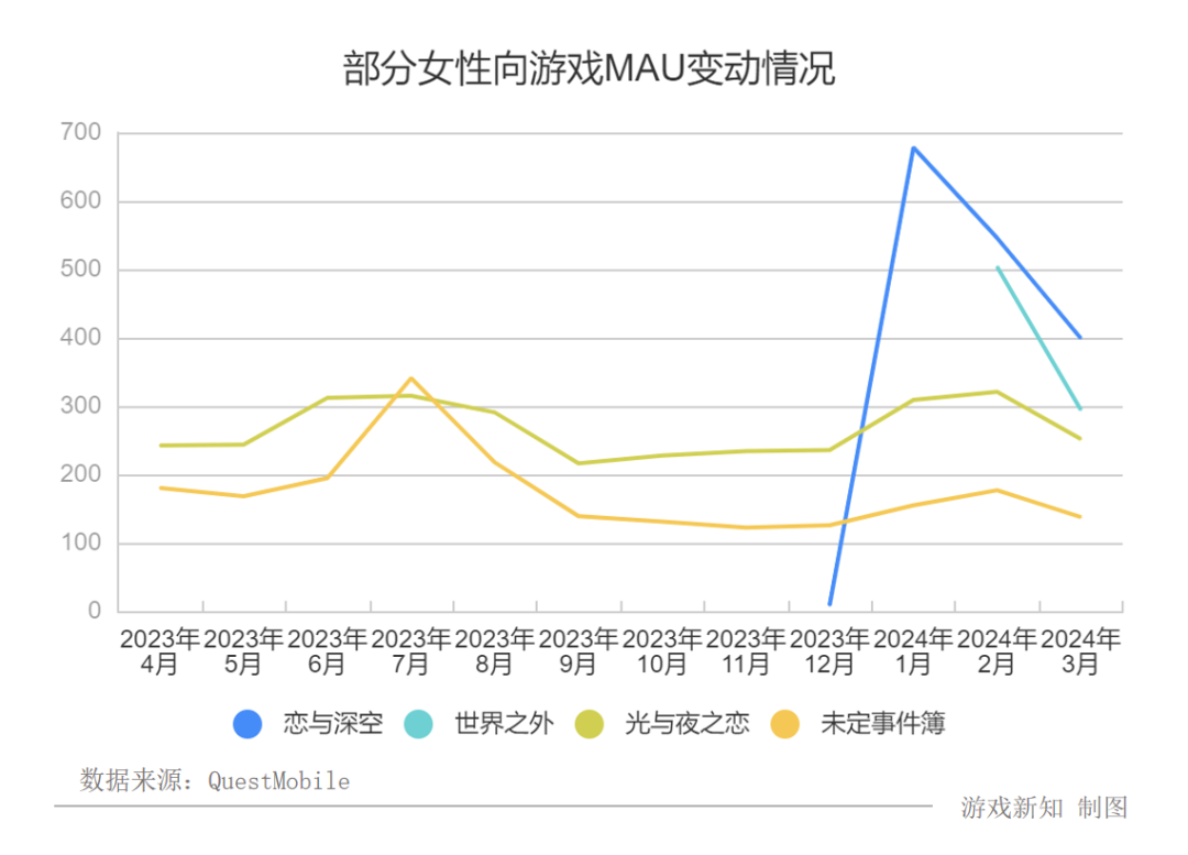 女性向赛道大洗牌，两款新游吃下65%市场