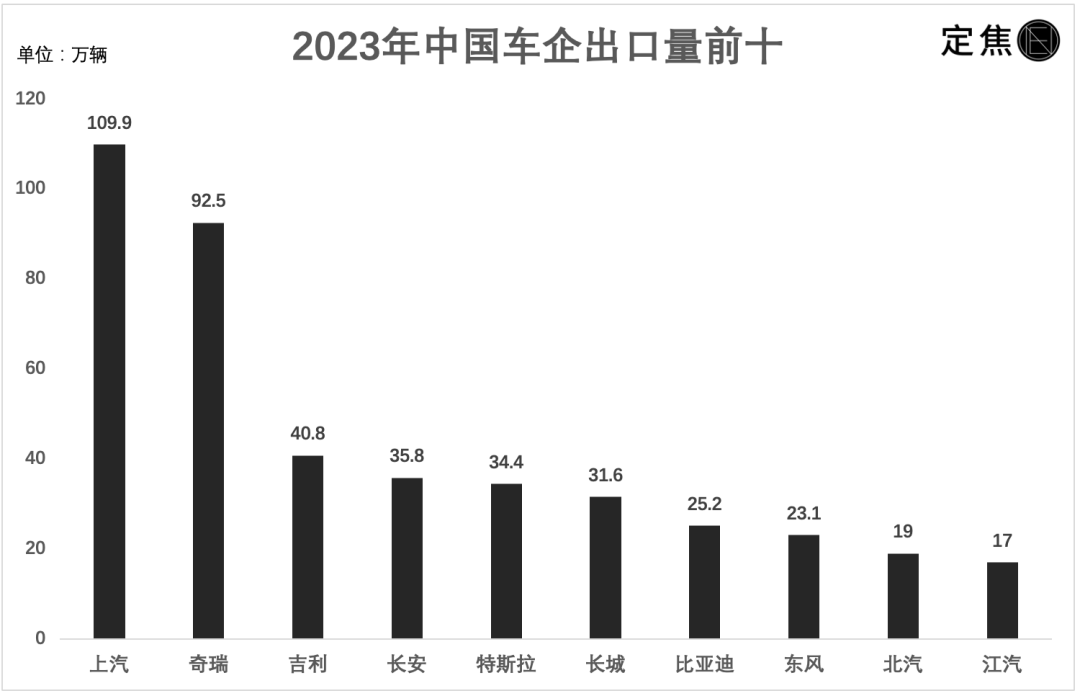 中国车企出海：卖到哪里？谁赚麻了？