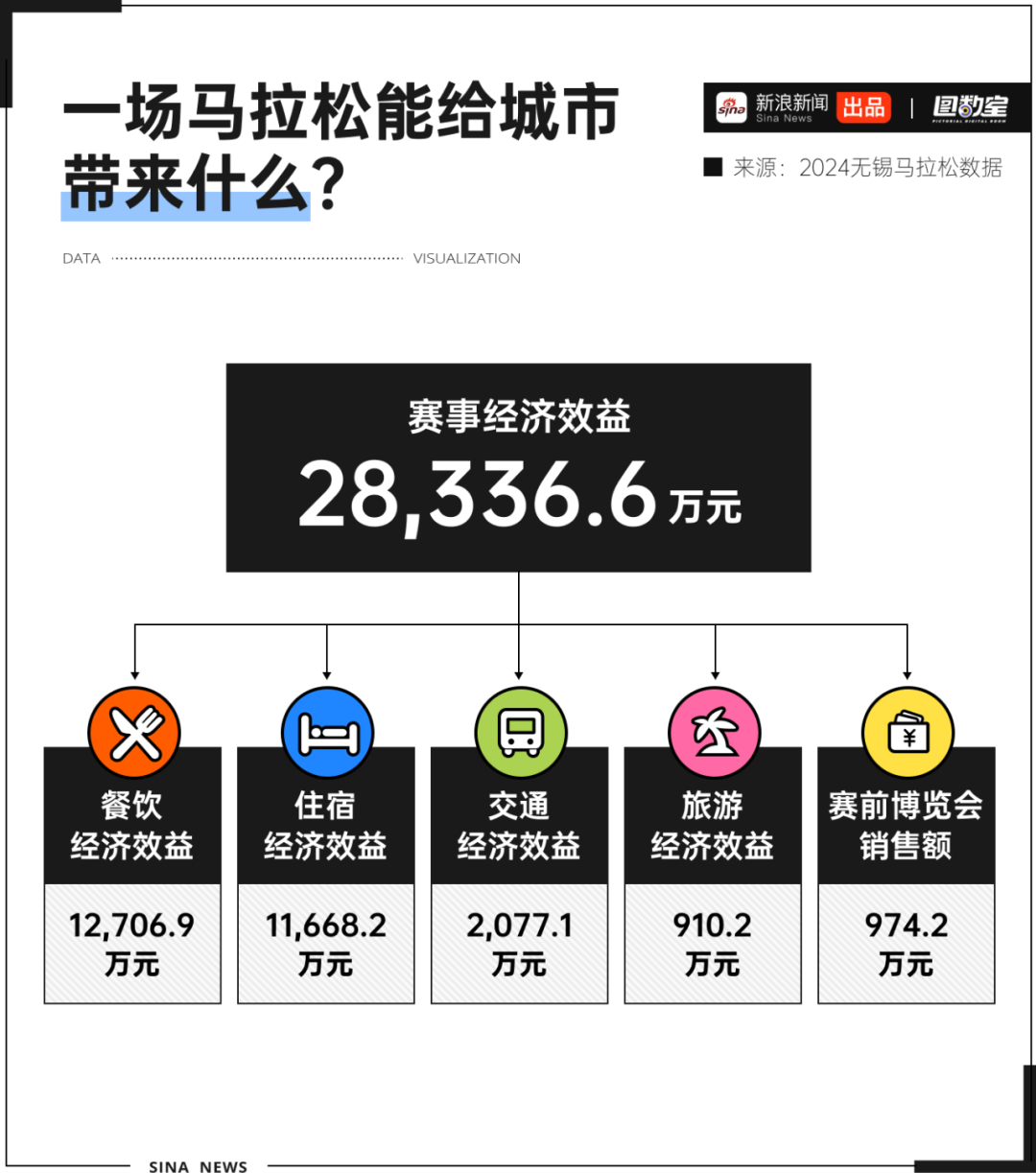 图数室丨办马拉松是赚钱还是赔钱？我们算了一笔账