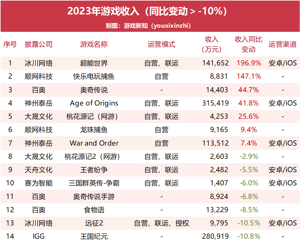 62款游戏公开数据：小游戏《大圣顶住》半年挣1.07亿，壳木软件单品砸10亿营销