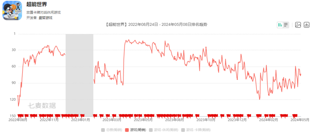 62款游戏公开数据：小游戏《大圣顶住》半年挣1.07亿，壳木软件单品砸10亿营销