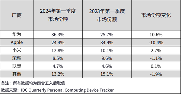 潮讯：小米14Ultra在日本卖爆了；华为平板销量国内第一；苹果给iPhone7用户赔2500元；安卓15优化存储设置