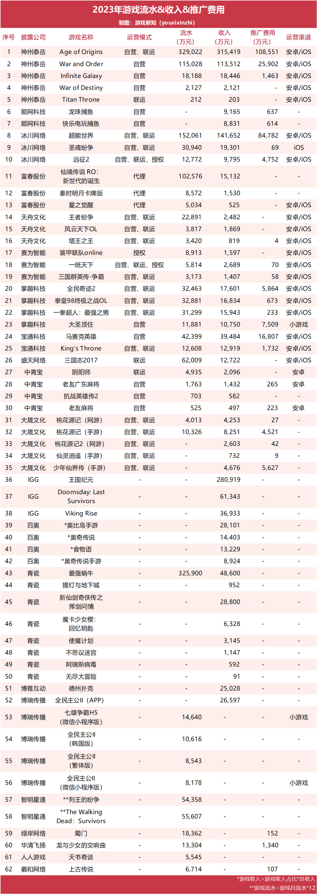 62款游戏公开数据：小游戏《大圣顶住》半年挣1.07亿，壳木软件单品砸10亿营销