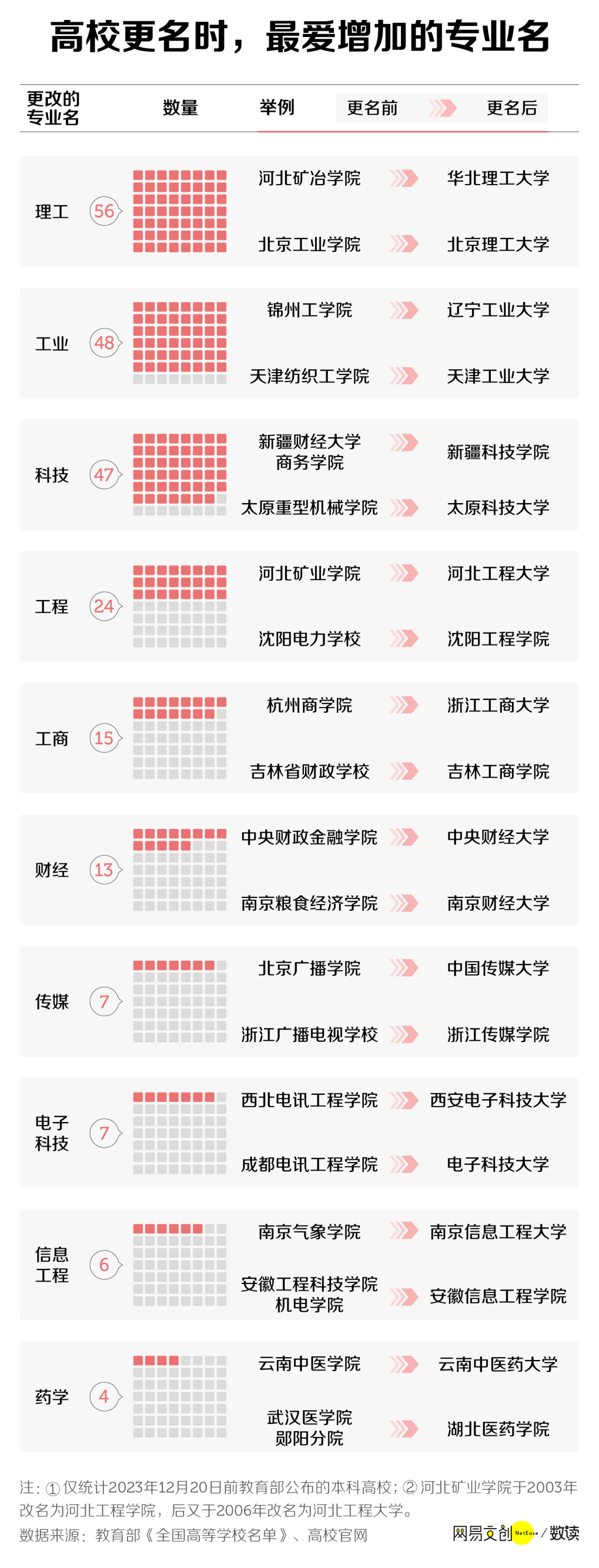 有多少中国大学，想靠改名逆天改命