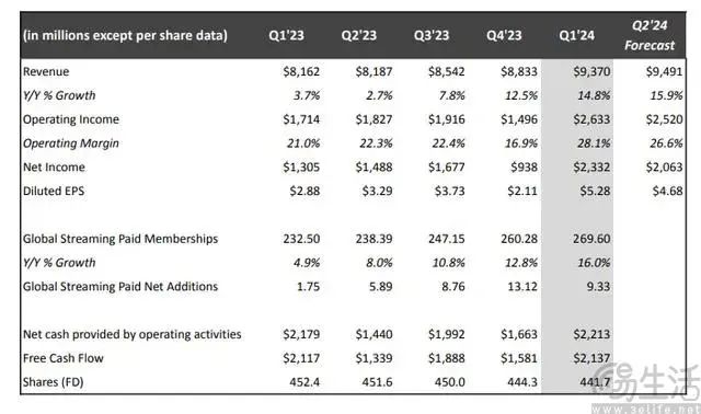 不再公布订阅用户数量和ARM，Netflix是心虚了吗