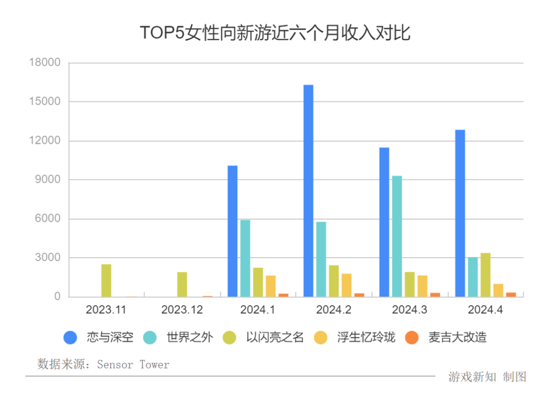 女性向赛道大洗牌，两款新游吃下65%市场