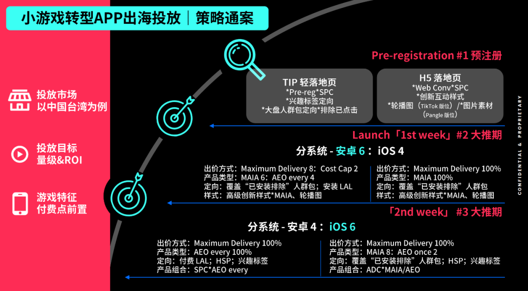 揭密海外爆款小游戏的投放策略