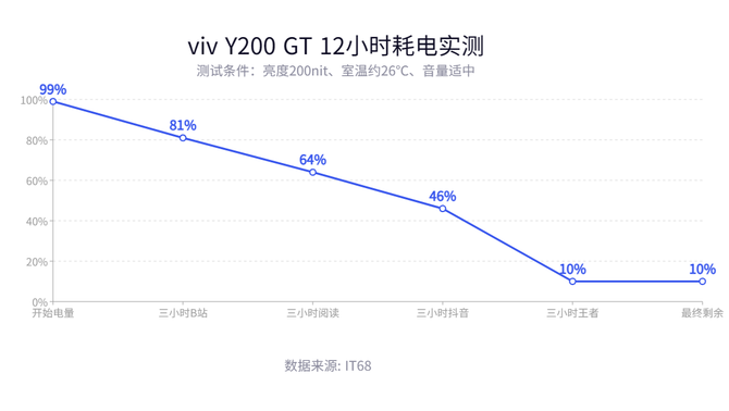 vivo Y200 GT 上手，塞 6000mAh 大电池的机子这么薄