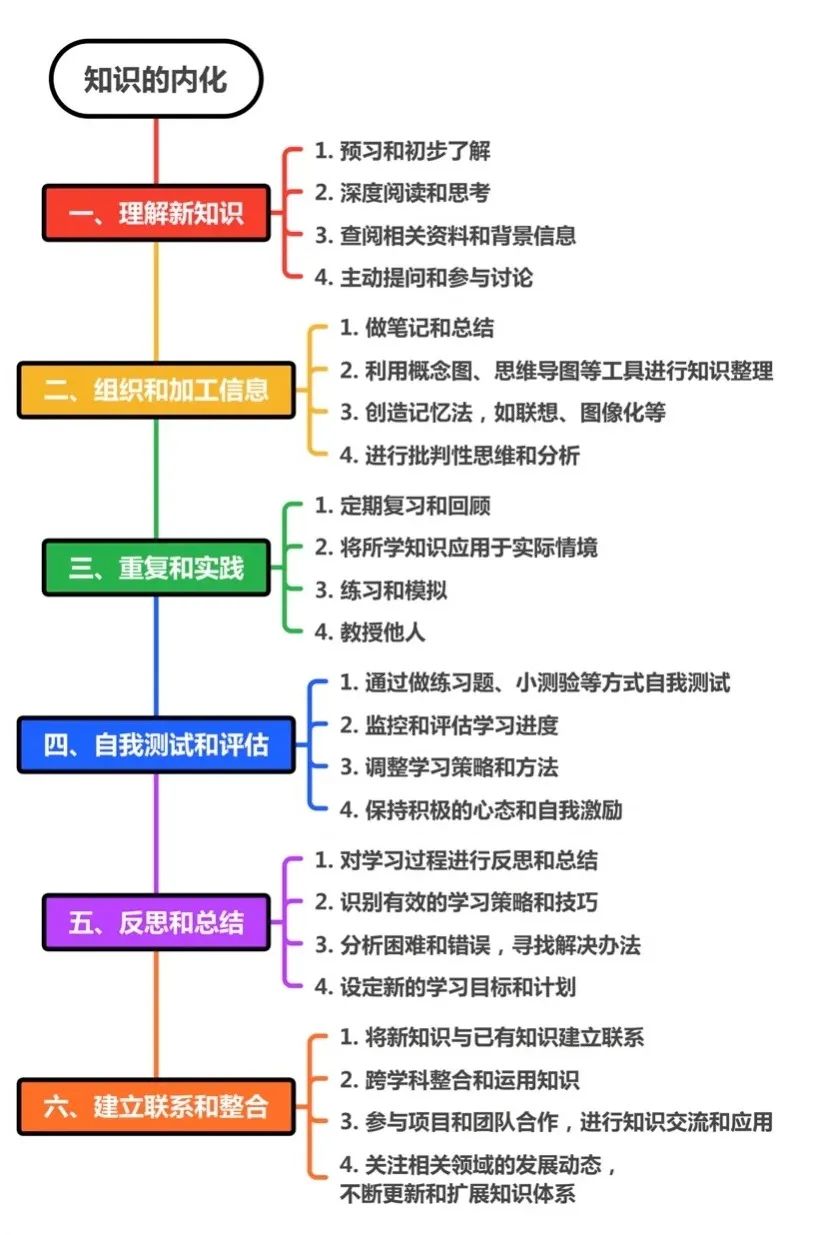 高效学习的步骤流程与策略