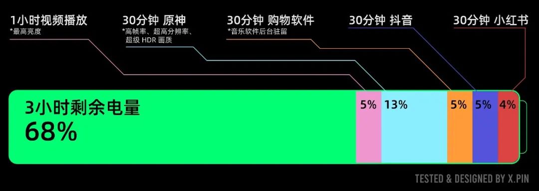 用上6100mAh超大电池的一加，杀死了今年的续航比赛。