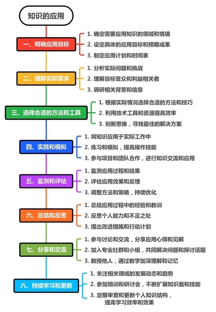 高效学习的步骤流程与策略