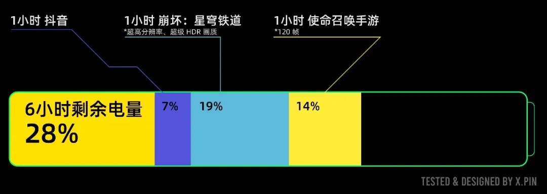 用上6100mAh超大电池的一加，杀死了今年的续航比赛。